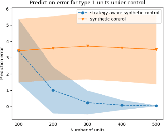 Figure 1 for Incentive-Aware Synthetic Control: Accurate Counterfactual Estimation via Incentivized Exploration