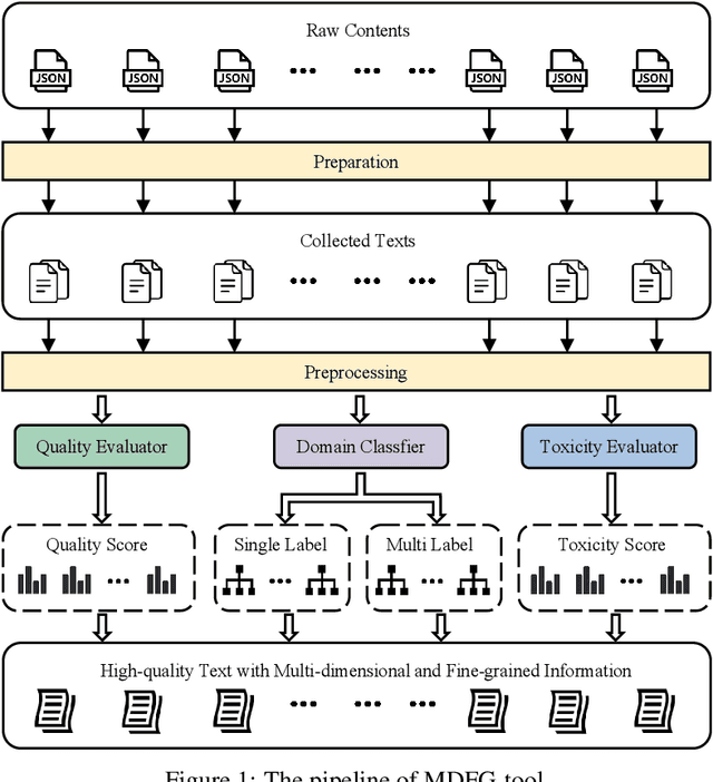 Figure 1 for ChineseWebText 2.0: Large-Scale High-quality Chinese Web Text with Multi-dimensional and fine-grained information