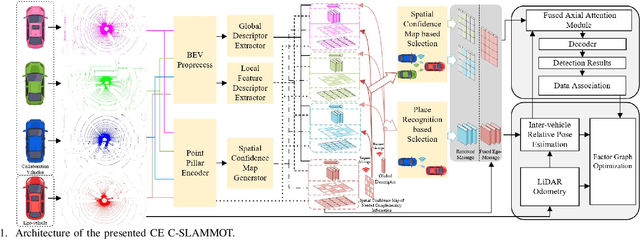 Figure 1 for Communication-Efficient Cooperative SLAMMOT via Determining the Number of Collaboration Vehicles