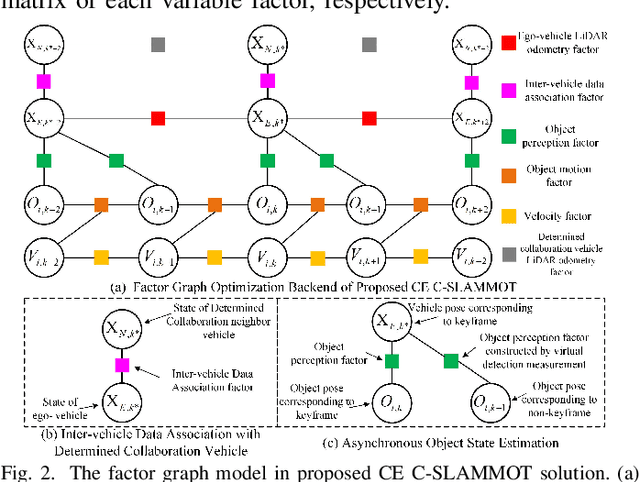 Figure 2 for Communication-Efficient Cooperative SLAMMOT via Determining the Number of Collaboration Vehicles