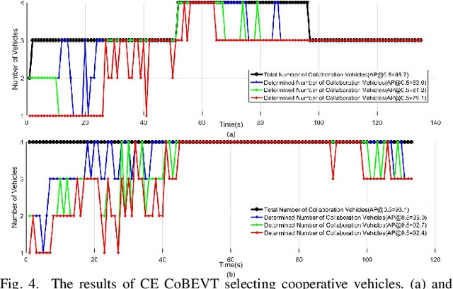 Figure 4 for Communication-Efficient Cooperative SLAMMOT via Determining the Number of Collaboration Vehicles