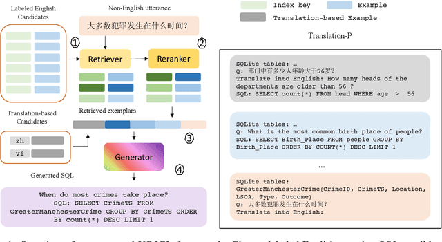 Figure 1 for XRICL: Cross-lingual Retrieval-Augmented In-Context Learning for Cross-lingual Text-to-SQL Semantic Parsing