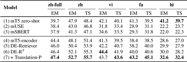 Figure 2 for XRICL: Cross-lingual Retrieval-Augmented In-Context Learning for Cross-lingual Text-to-SQL Semantic Parsing