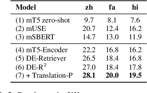 Figure 4 for XRICL: Cross-lingual Retrieval-Augmented In-Context Learning for Cross-lingual Text-to-SQL Semantic Parsing