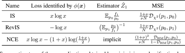 Figure 1 for Provable benefits of annealing for estimating normalizing constants: Importance Sampling, Noise-Contrastive Estimation, and beyond