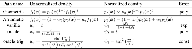 Figure 3 for Provable benefits of annealing for estimating normalizing constants: Importance Sampling, Noise-Contrastive Estimation, and beyond