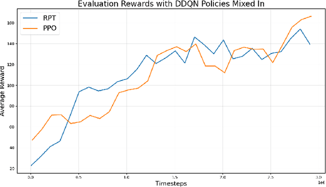 Figure 4 for IPPO Learns the Game, Not the Team: A Study on Generalization in Heterogeneous Agent Teams