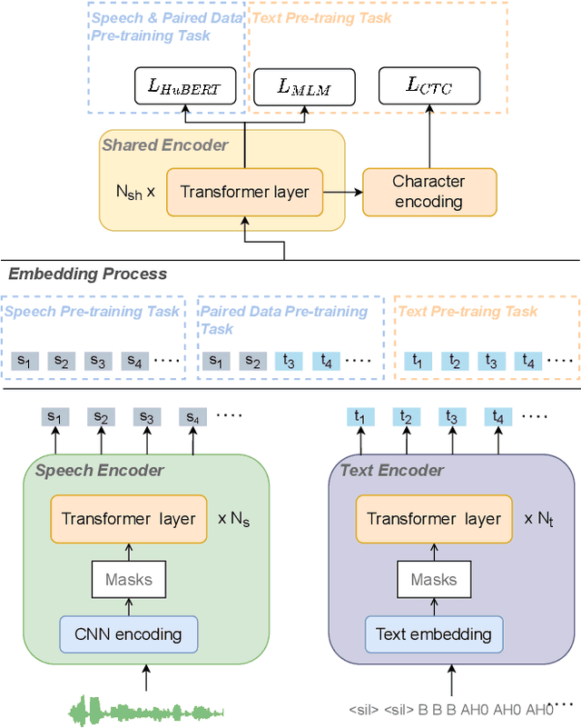 Figure 1 for TESSP: Text-Enhanced Self-Supervised Speech Pre-training