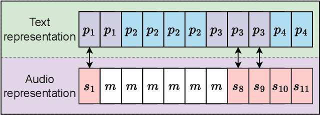 Figure 3 for TESSP: Text-Enhanced Self-Supervised Speech Pre-training