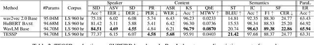 Figure 4 for TESSP: Text-Enhanced Self-Supervised Speech Pre-training