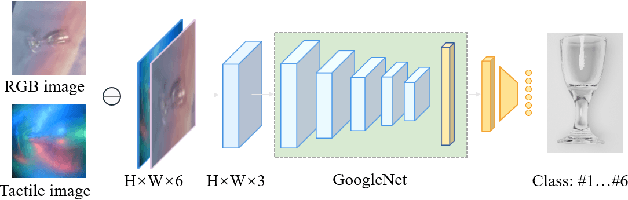 Figure 3 for Visual-tactile Fusion for Transparent Object Grasping in Complex Backgrounds