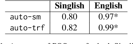 Figure 1 for Limpeh ga li gong: Challenges in Singlish Annotations