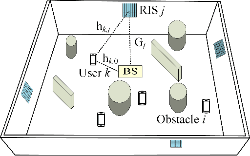 Figure 1 for Reconfigurable Intelligent Surface Aided Hybrid Beamforming: Optimal Placement and Beamforming Design