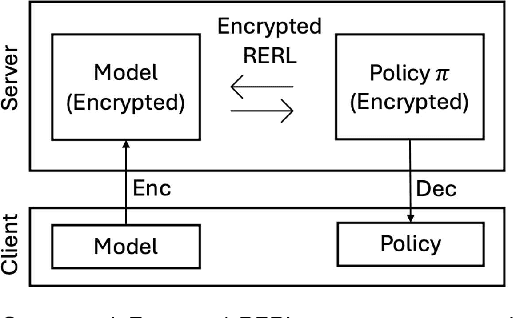 Figure 1 for Relative Entropy Regularized Reinforcement Learning for Efficient Encrypted Policy Synthesis