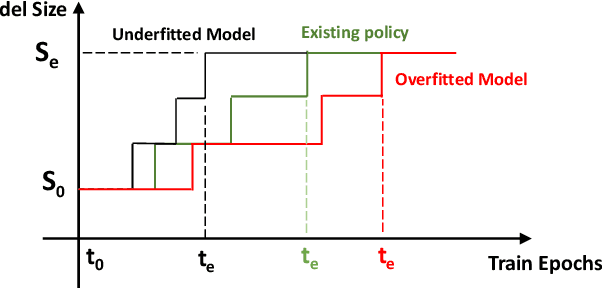 Figure 1 for When To Grow? A Fitting Risk-Aware Policy for Layer Growing in Deep Neural Networks