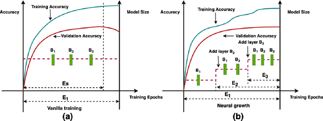 Figure 3 for When To Grow? A Fitting Risk-Aware Policy for Layer Growing in Deep Neural Networks