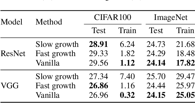 Figure 2 for When To Grow? A Fitting Risk-Aware Policy for Layer Growing in Deep Neural Networks