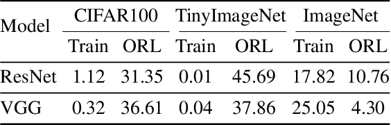 Figure 4 for When To Grow? A Fitting Risk-Aware Policy for Layer Growing in Deep Neural Networks