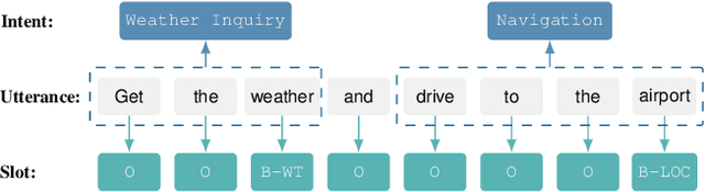 Figure 1 for A Scope Sensitive and Result Attentive Model for Multi-Intent Spoken Language Understanding