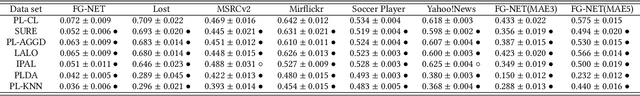 Figure 3 for Complementary Classifier Induced Partial Label Learning