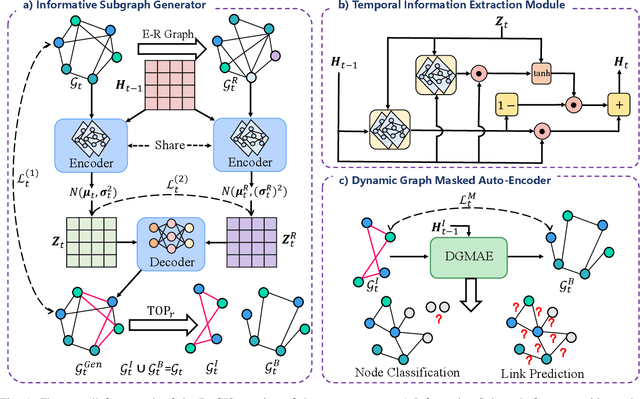 Figure 1 for Informative Subgraphs Aware Masked Auto-Encoder in Dynamic Graphs