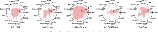 Figure 2 for Informative Subgraphs Aware Masked Auto-Encoder in Dynamic Graphs