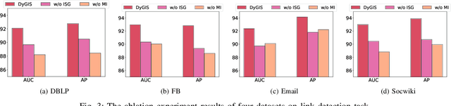 Figure 3 for Informative Subgraphs Aware Masked Auto-Encoder in Dynamic Graphs