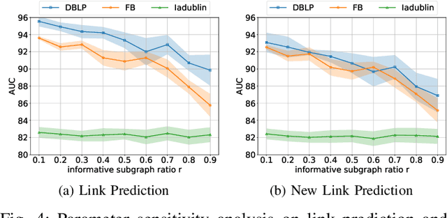 Figure 4 for Informative Subgraphs Aware Masked Auto-Encoder in Dynamic Graphs