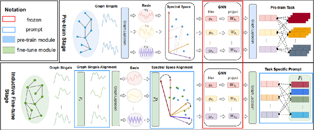 Figure 1 for Inductive Graph Alignment Prompt: Bridging the Gap between Graph Pre-training and Inductive Fine-tuning From Spectral Perspective