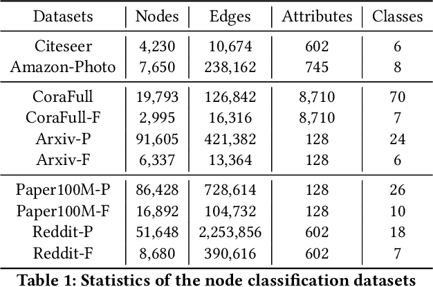 Figure 2 for Inductive Graph Alignment Prompt: Bridging the Gap between Graph Pre-training and Inductive Fine-tuning From Spectral Perspective