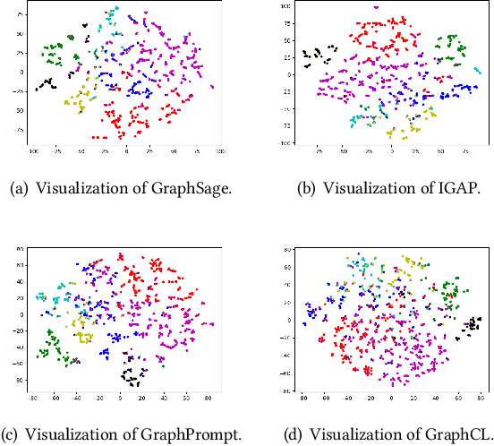 Figure 4 for Inductive Graph Alignment Prompt: Bridging the Gap between Graph Pre-training and Inductive Fine-tuning From Spectral Perspective