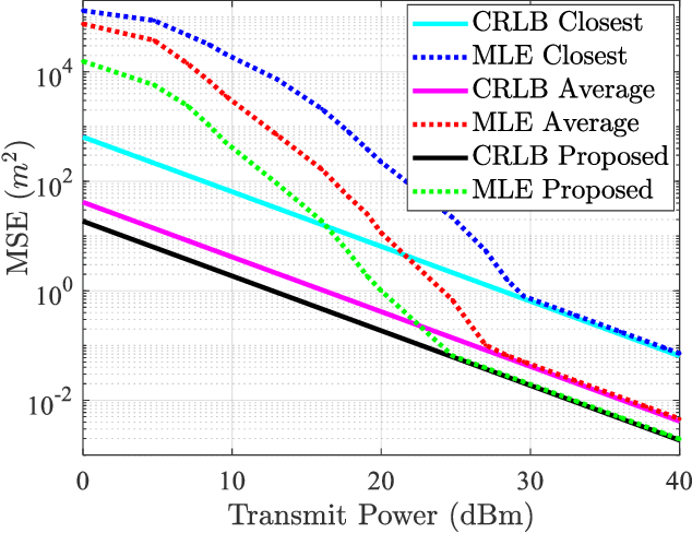Figure 4 for Cooperative Cellular Localization with Intelligent Reflecting Surface: Design, Analysis and Optimization