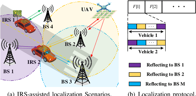 Figure 1 for Cooperative Cellular Localization with Intelligent Reflecting Surface: Design, Analysis and Optimization