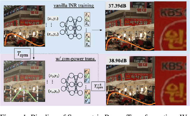 Figure 1 for Enhancing Implicit Neural Representations via Symmetric Power Transformation