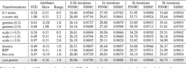 Figure 2 for Enhancing Implicit Neural Representations via Symmetric Power Transformation