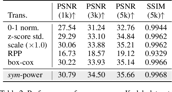 Figure 4 for Enhancing Implicit Neural Representations via Symmetric Power Transformation