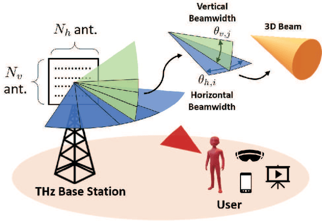 Figure 1 for Energy Efficient Beamforming Training in Terahertz Communication Systems