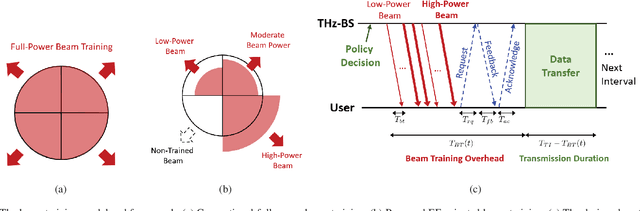 Figure 3 for Energy Efficient Beamforming Training in Terahertz Communication Systems