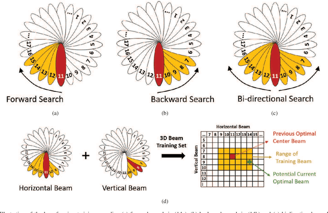 Figure 4 for Energy Efficient Beamforming Training in Terahertz Communication Systems