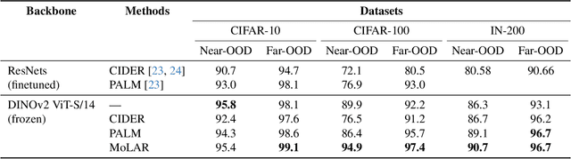 Figure 2 for Improved Prototypical Semi-Supervised Learning with Foundation Models: Prototype Selection, Parametric vMF-SNE Pretraining and Multi-view Pseudolabelling
