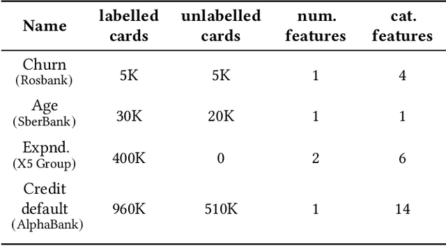 Figure 2 for Towards a Foundation Purchasing Model: Pretrained Generative Autoregression on Transaction Sequences