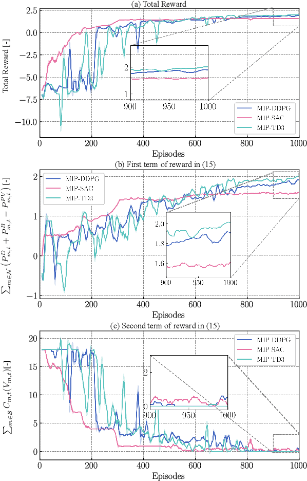 Figure 3 for A Constraint Enforcement Deep Reinforcement Learning Framework for Optimal Energy Storage Systems Dispatch