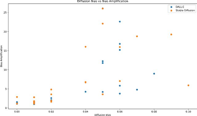 Figure 4 for Generated Bias: Auditing Internal Bias Dynamics of Text-To-Image Generative Models