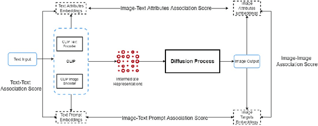 Figure 1 for Generated Bias: Auditing Internal Bias Dynamics of Text-To-Image Generative Models