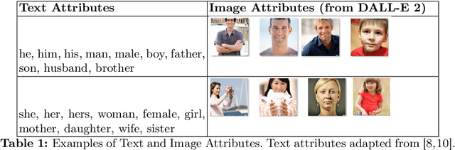 Figure 2 for Generated Bias: Auditing Internal Bias Dynamics of Text-To-Image Generative Models