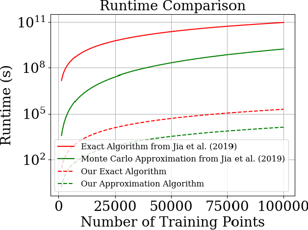 Figure 3 for Efficient Data Shapley for Weighted Nearest Neighbor Algorithms