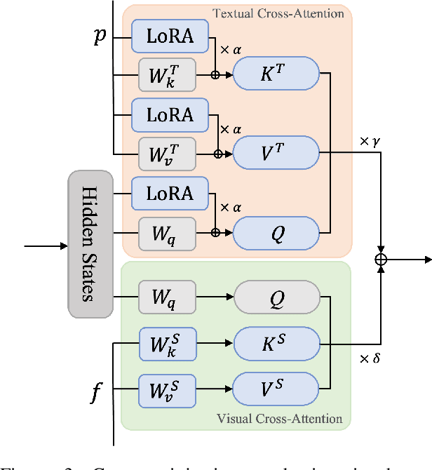 Figure 4 for PhotoVerse: Tuning-Free Image Customization with Text-to-Image Diffusion Models