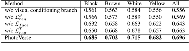 Figure 2 for PhotoVerse: Tuning-Free Image Customization with Text-to-Image Diffusion Models