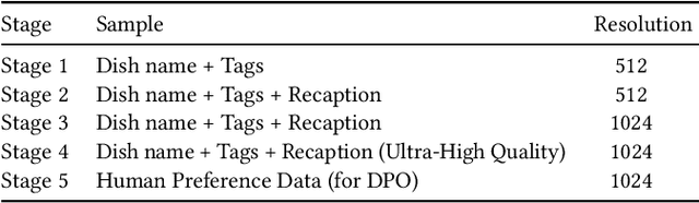 Figure 1 for Omni-Dish: Photorealistic and Faithful Image Generation and Editing for Arbitrary Chinese Dishes