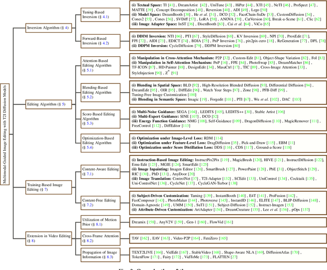 Figure 3 for A Survey of Multimodal-Guided Image Editing with Text-to-Image Diffusion Models